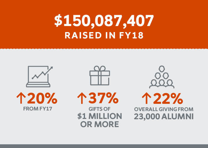 Syracuse University Exceeds $150 Million Fundraising Goal, Broadens Donor Support and Experiences Significant Boost in $1 Million Gifts
