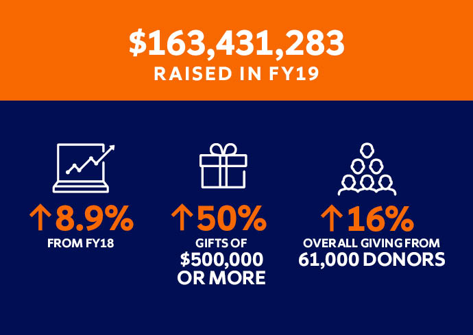 FY19 Largest Single Fundraising Year in Syracuse University History